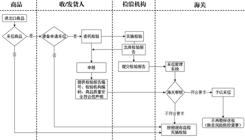 进出口商品检验采信管理流程