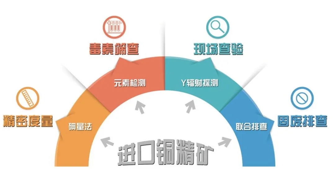 解锁海关铜精矿查验的精度密码