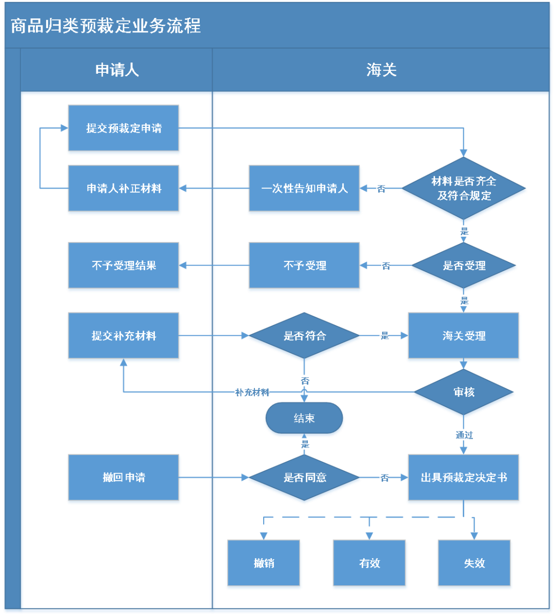 【关务知识】海关归类预裁定业务小课堂