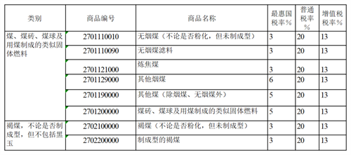 【进口知识】煤炭进口报关小课堂