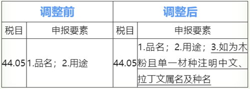 【进口知识】木及木制品合规申报指引