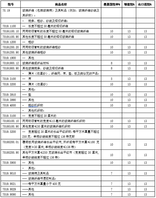 【商品归类】一篇搞懂玻璃纤维海关归类