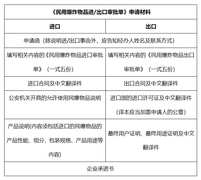 【進(jìn)口知識(shí)】民用爆炸物品進(jìn)出口報(bào)關(guān)流程